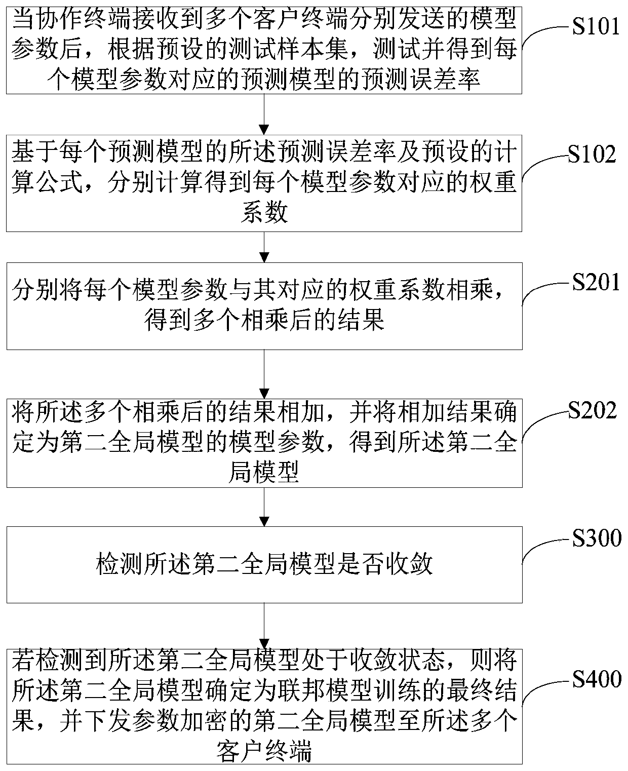 Joint model training method, system and device and computer readable storage medium