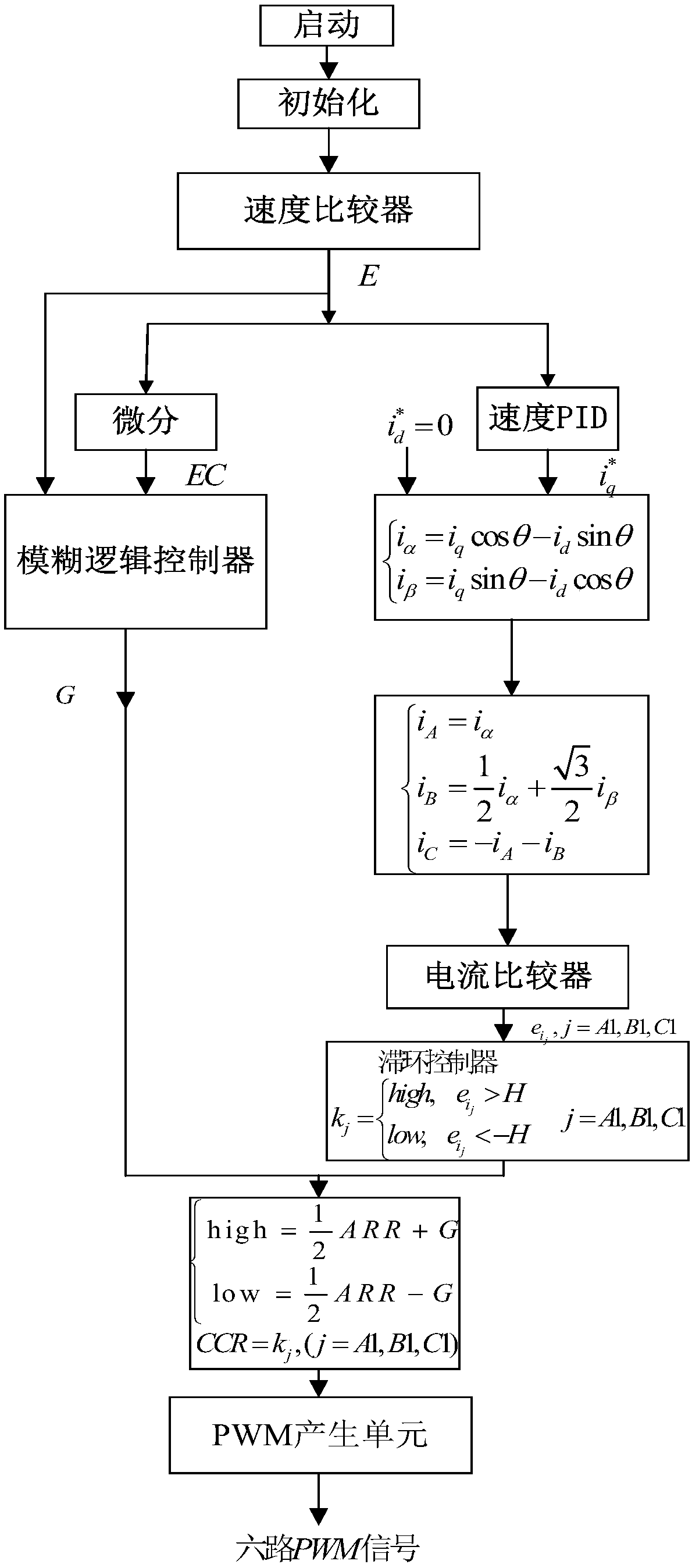 Fuzzy hysteresis current control system and method for permanent magnet synchronous motor