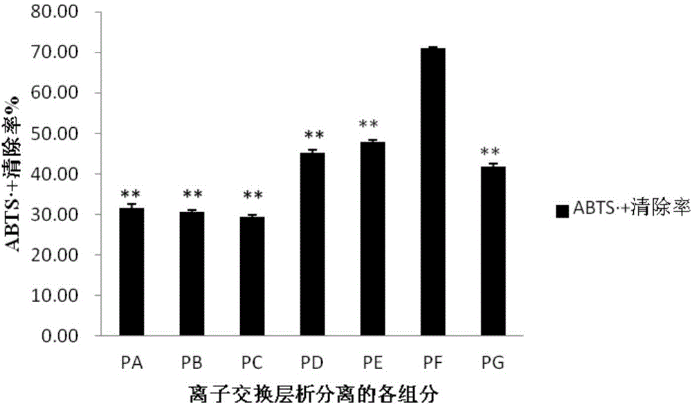 Separation and preparation method of rice bran antioxidant peptide