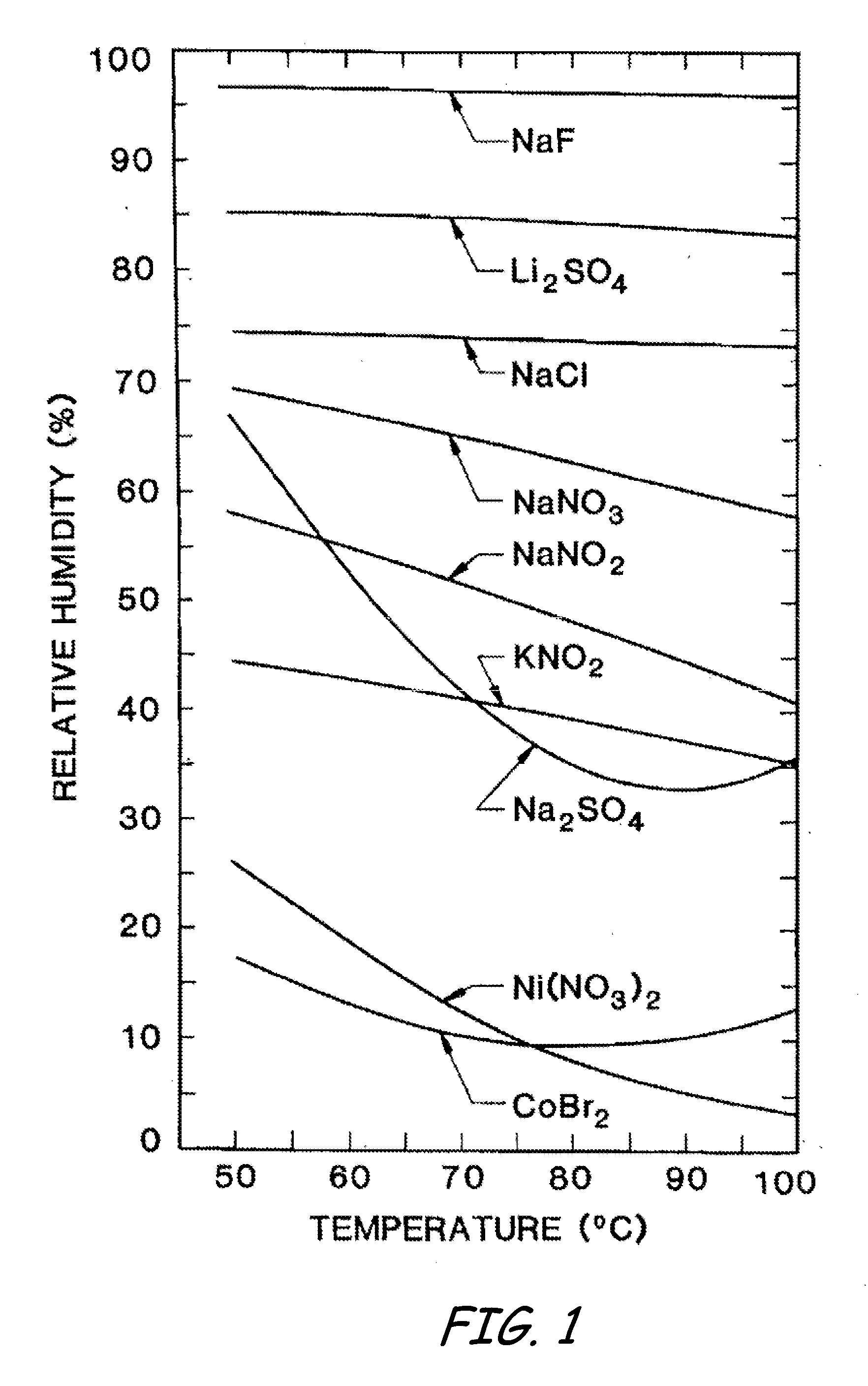 Method and Device for Controlling Relative Humidity in an Enclosure