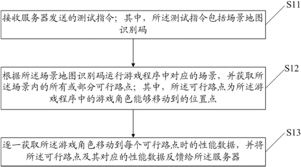 Method, device and system for performance testing of game program