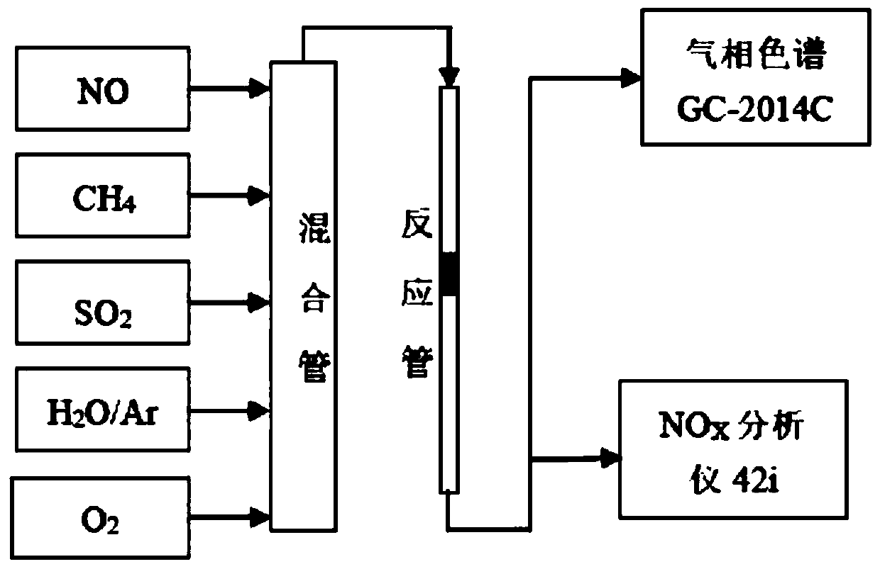 CH4-SCR denitration catalyst and preparation method thereof and waste gas denitration method