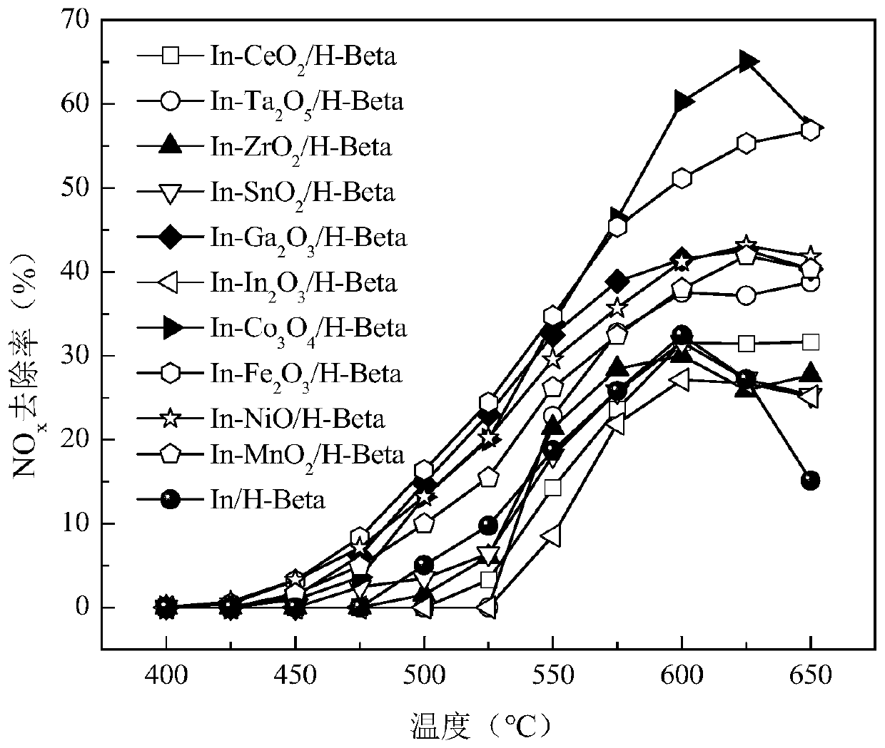 CH4-SCR denitration catalyst and preparation method thereof and waste gas denitration method