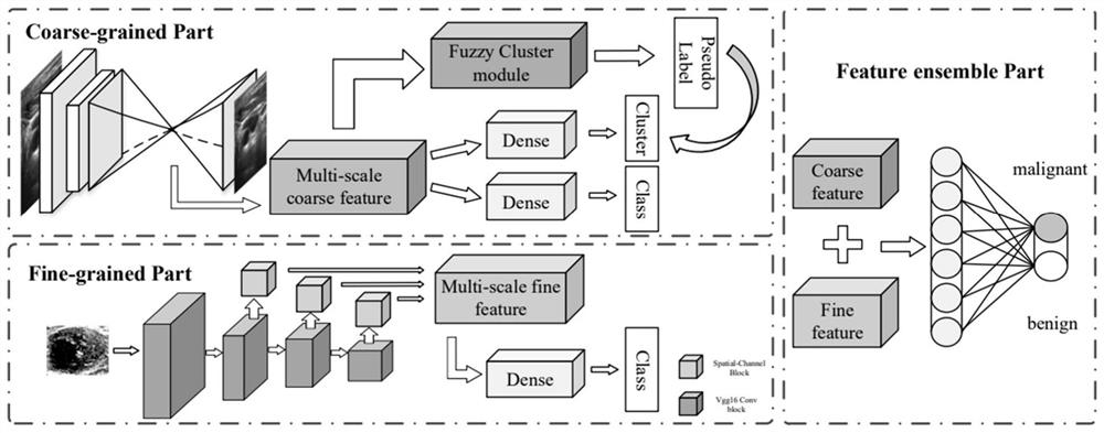 Lymph node classification method, system and device based on multi-view semi-supervision