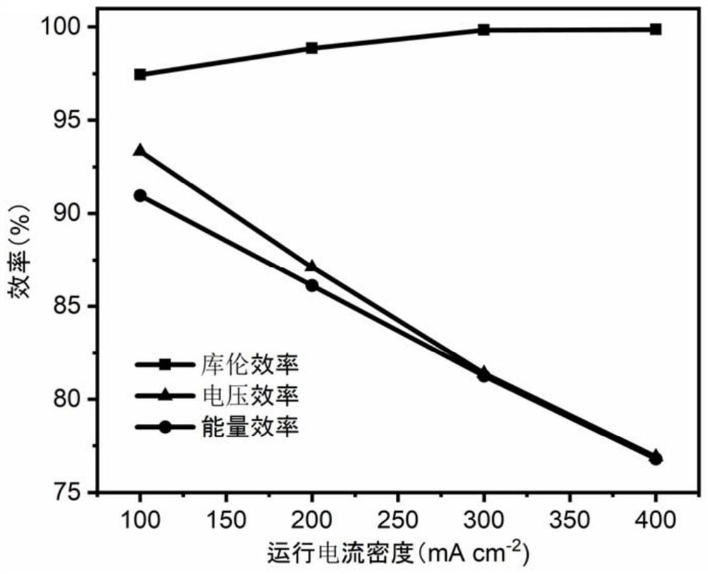 A kind of multi-diameter size electrode and its preparation method and application