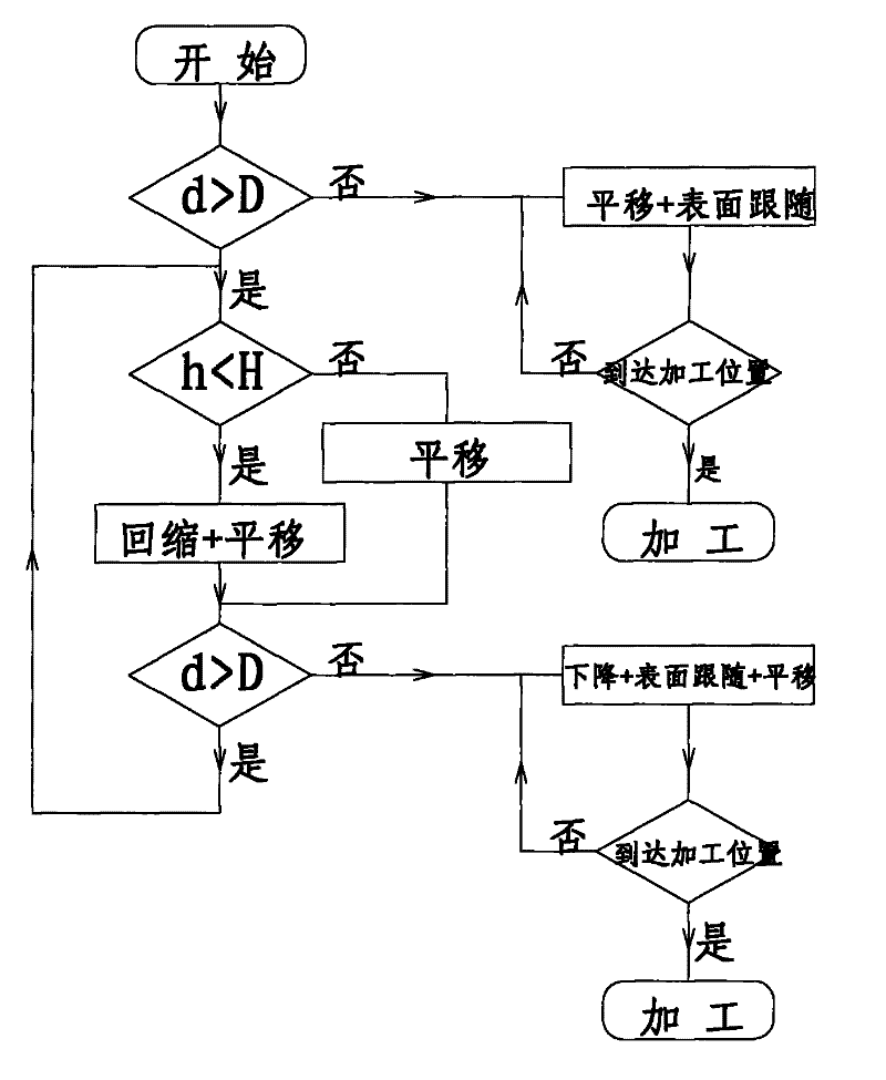 A Control Method for Realizing Efficient Dry Running in Numerical Control System