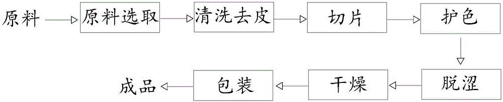 Method for making banana slices by closed-loop dehumidification-heat pump technology