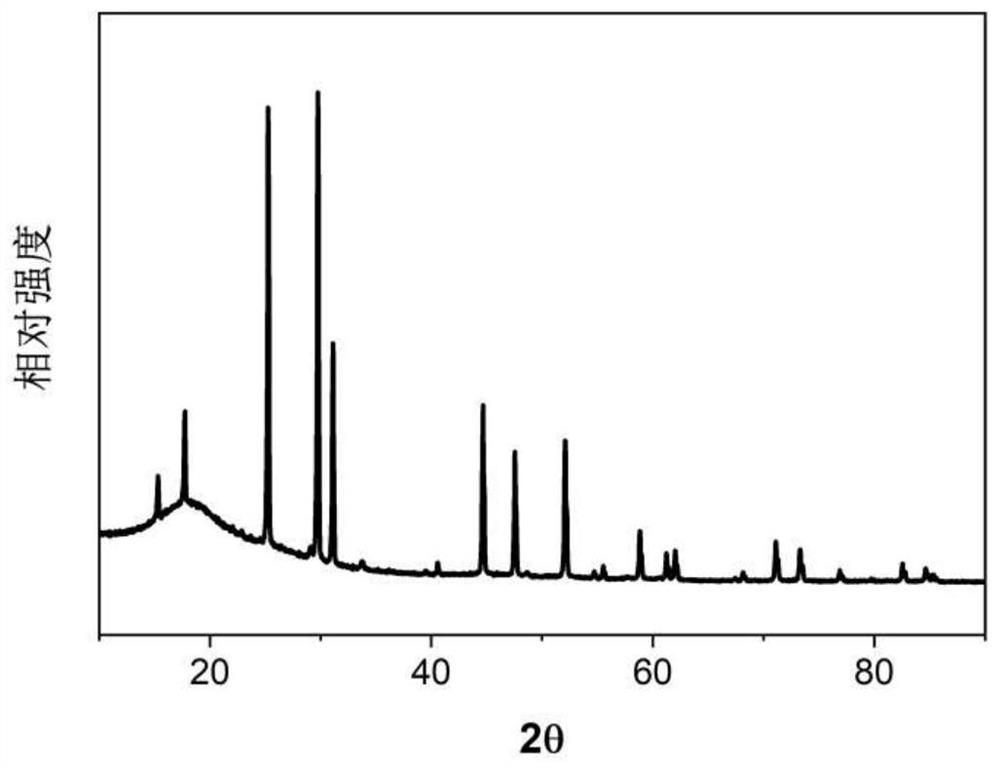 Solid electrolyte material for lithium battery and preparation method of solid electrolyte material