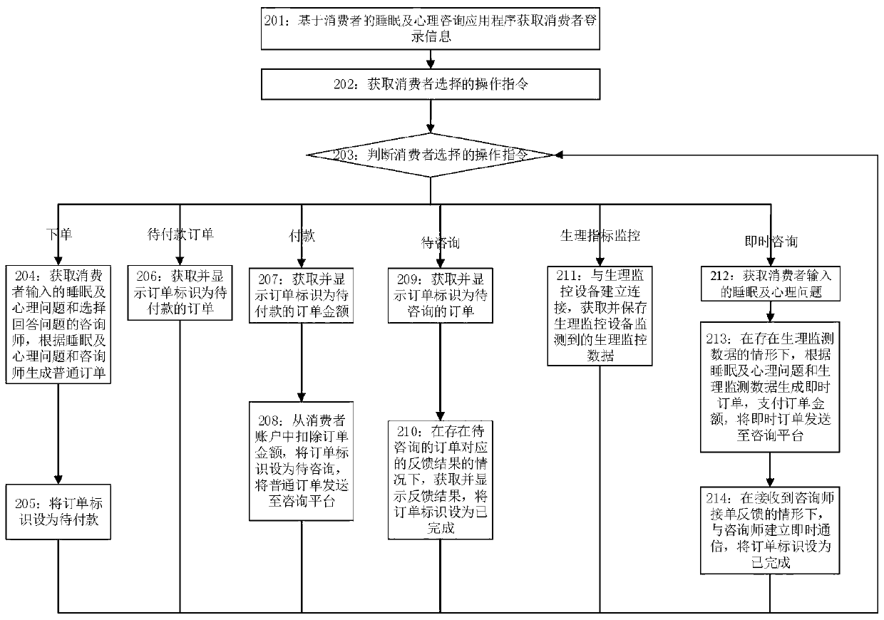 Working method of sleeping and metal consultation application, device and system