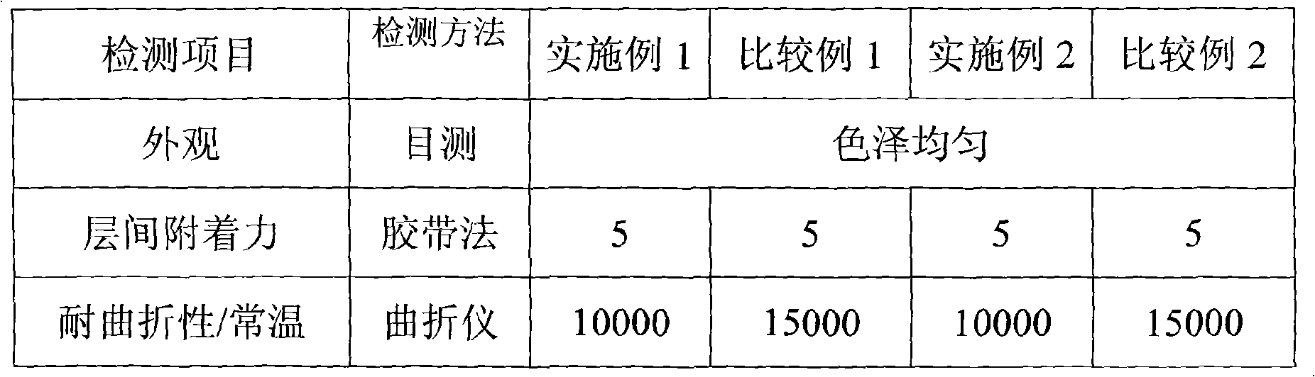 Organic silicon-fluorine modified resin and coating preparation method