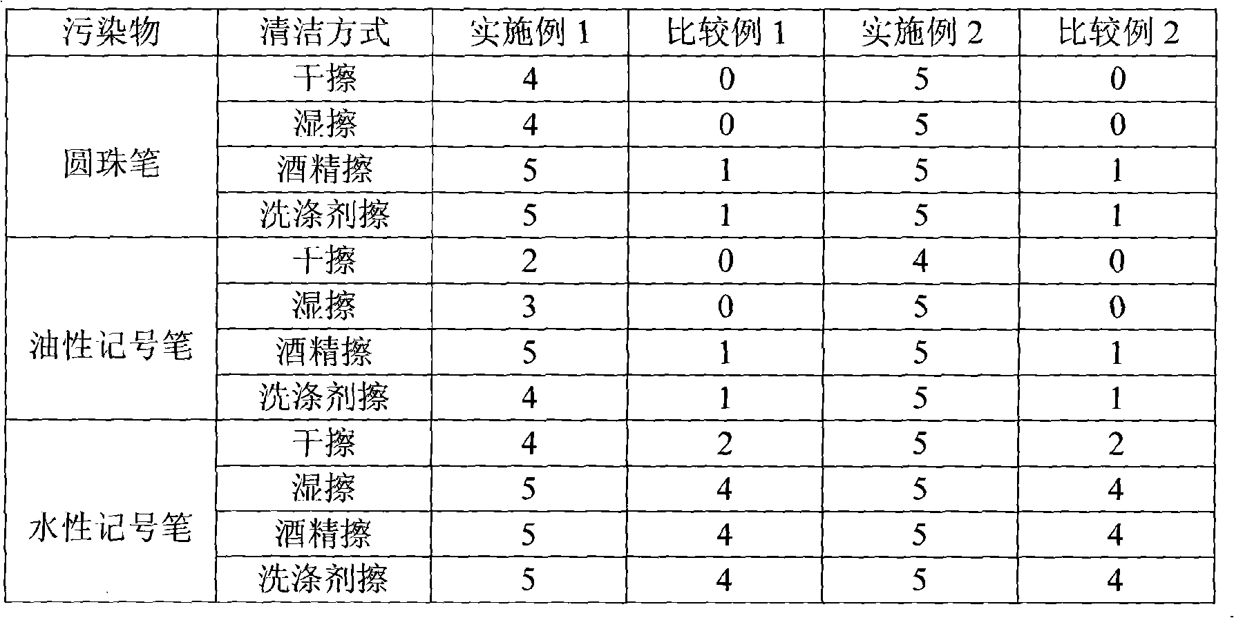 Organic silicon-fluorine modified resin and coating preparation method