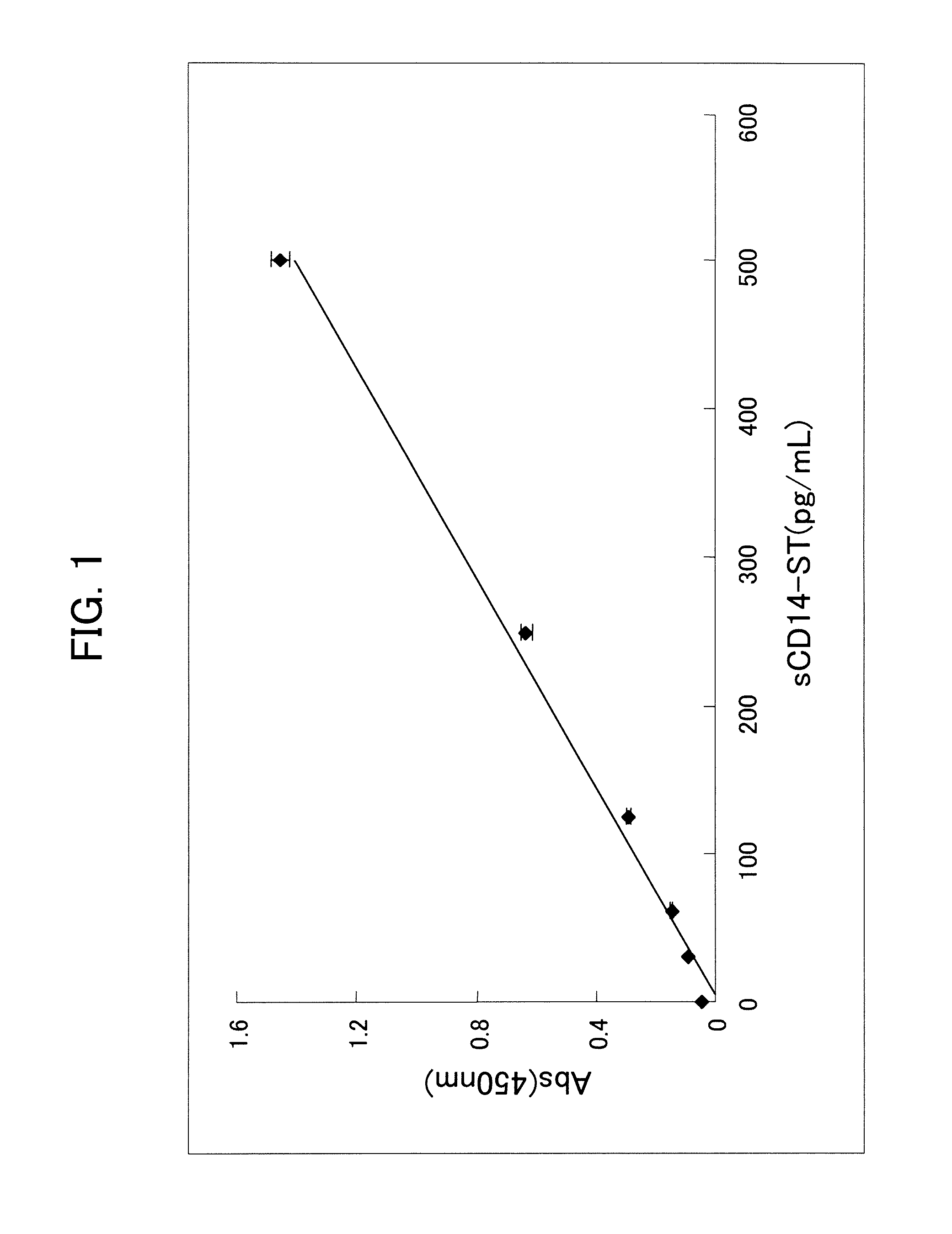 Method for evaluation of function of phagocyte