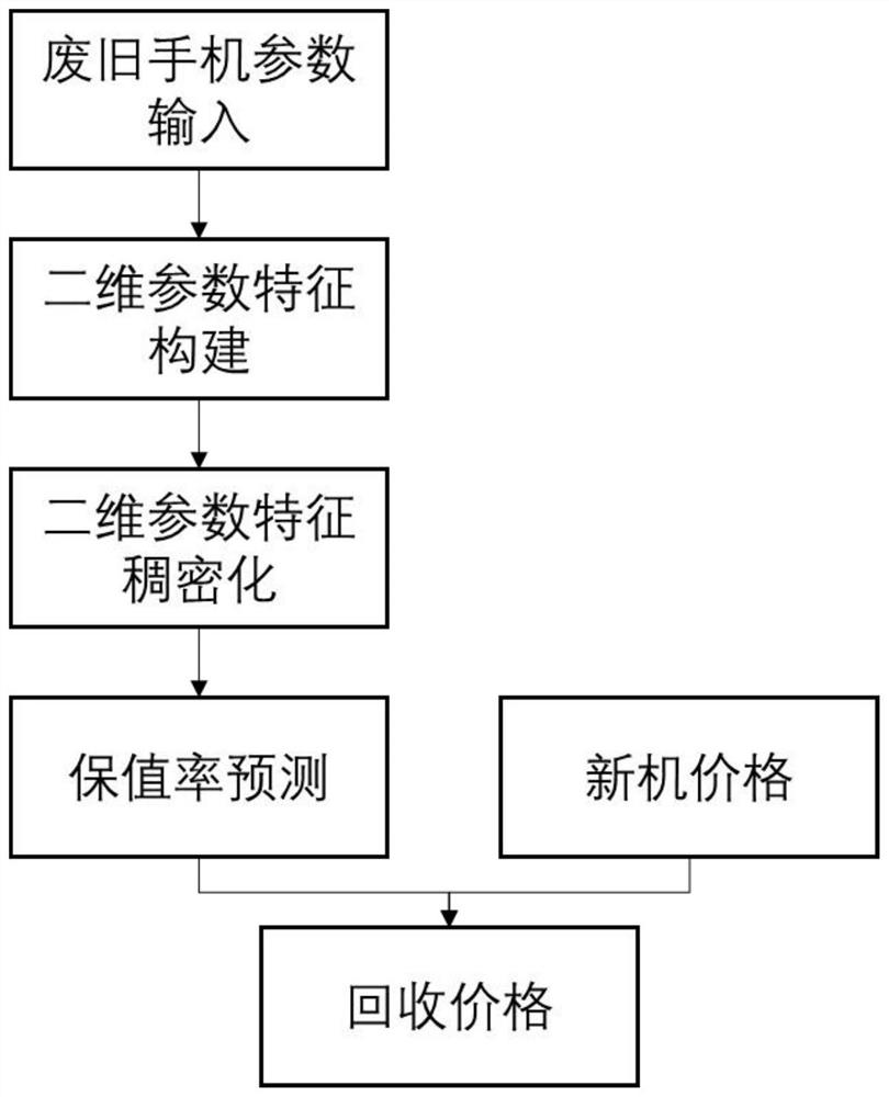 Waste mobile phone pricing method based on value preserving rate and discrete neural network