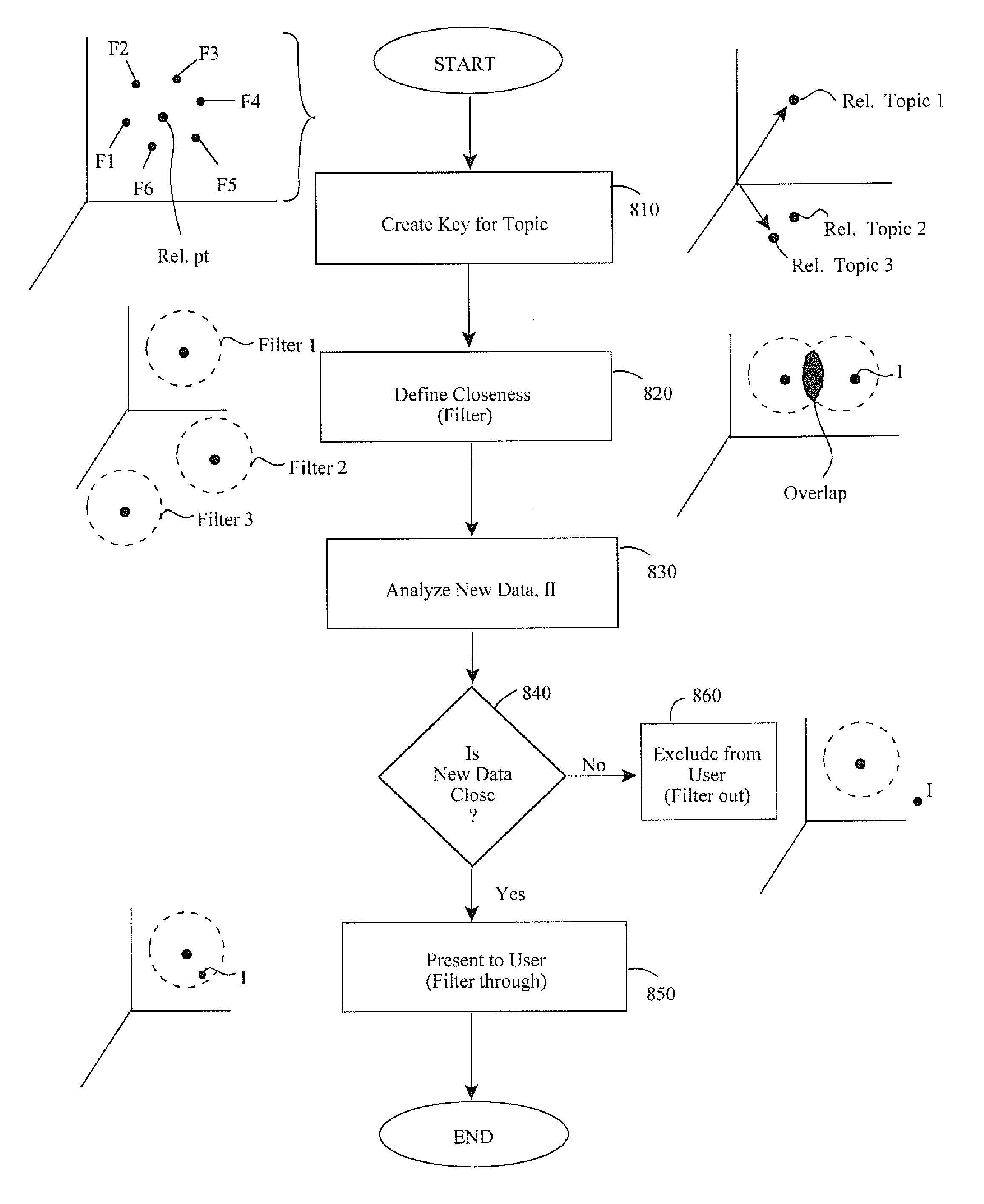 Relevancy filter for new data based on underlying files