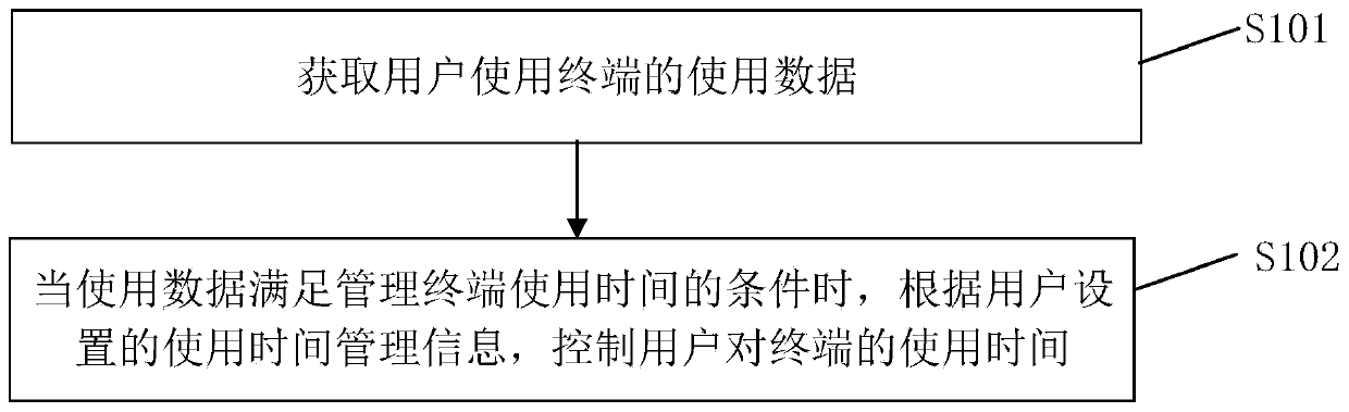 Terminal control method, terminal control device and storage medium