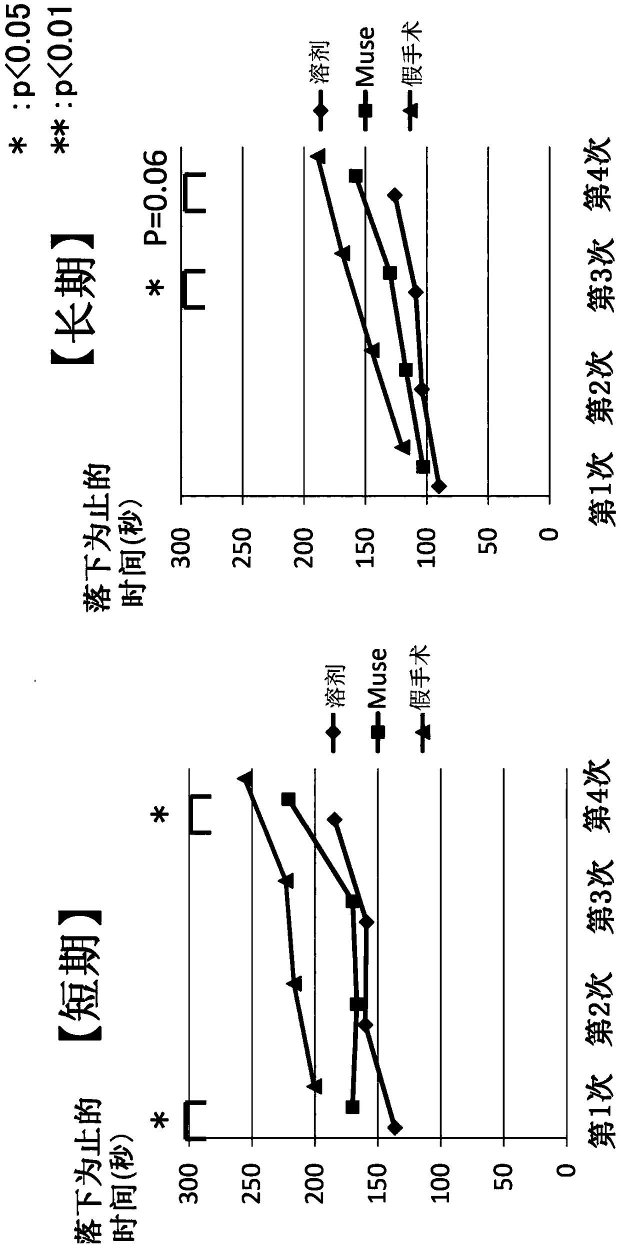 Amelioration and treatment of perinatal brain damage with pluripotent stem cells