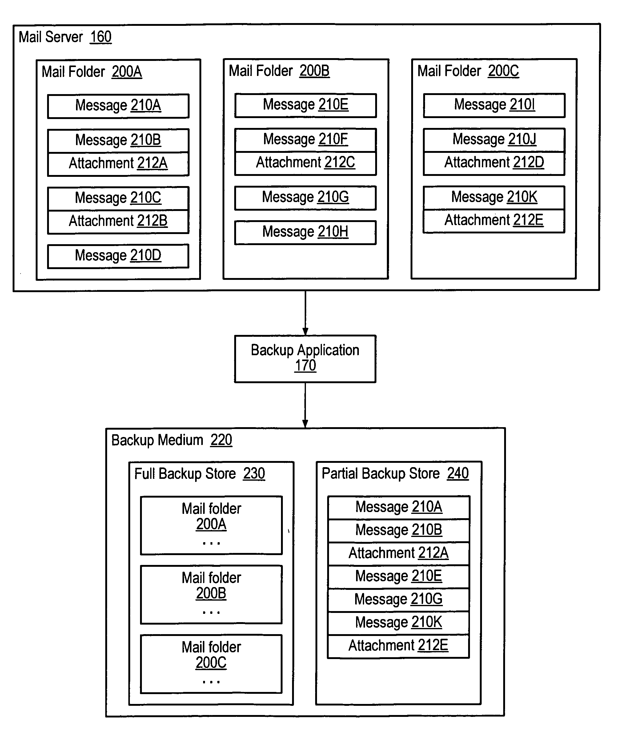 Incremental method for backup of email messages