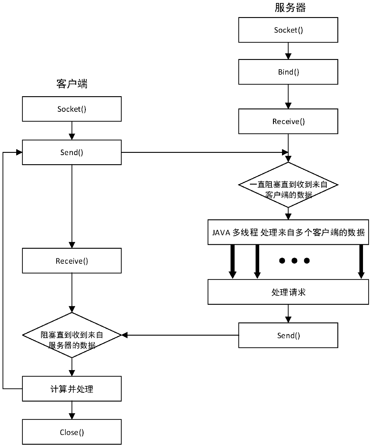 A method for evaluating data transmission performance of vehicle ad hoc network