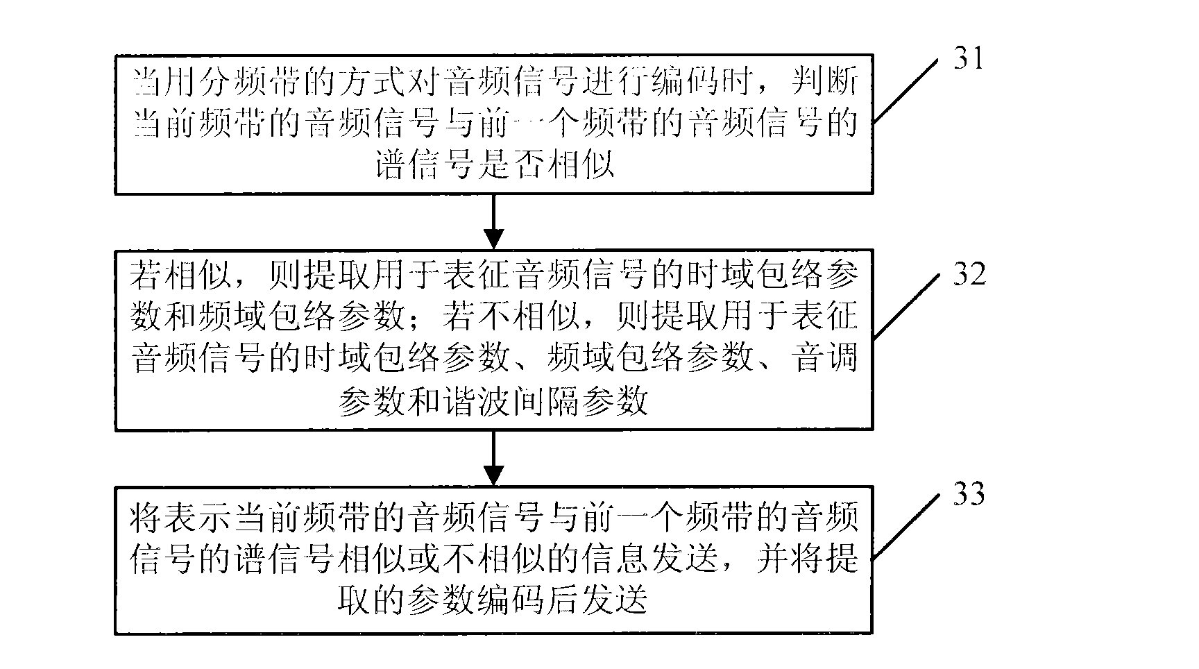 Method, device and system for encoding and decoding audios