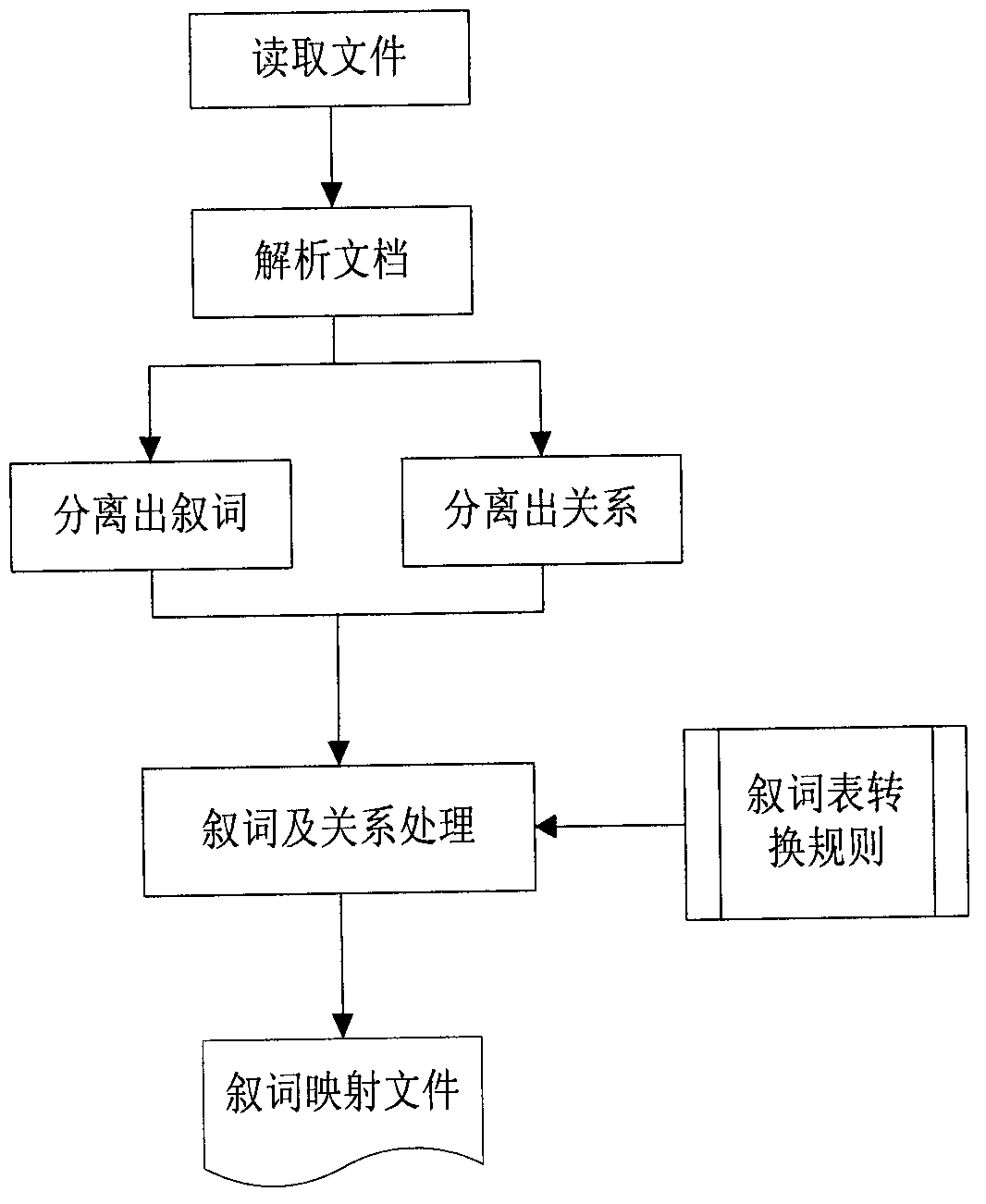 Noumenon automatic generating system and method thereof based on thesaurus