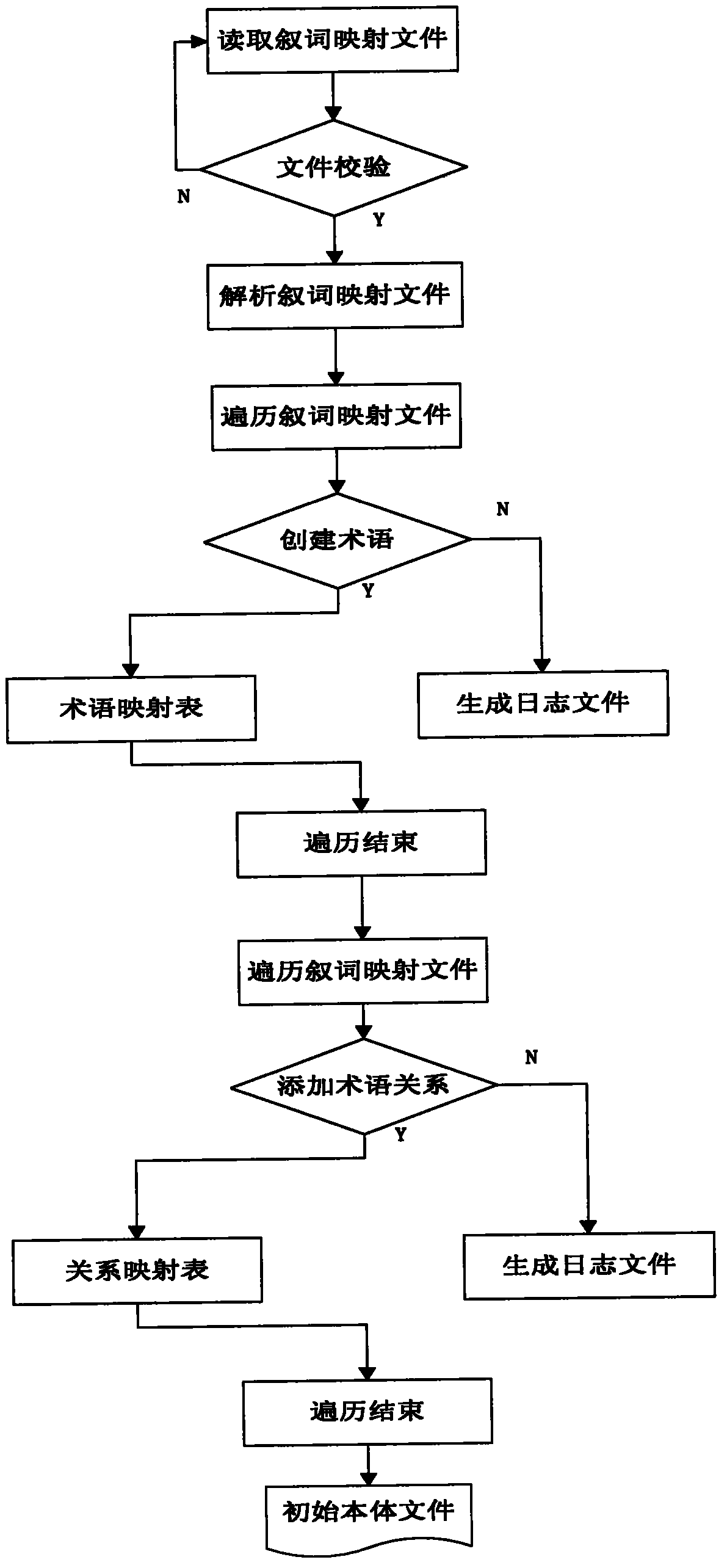 Noumenon automatic generating system and method thereof based on thesaurus