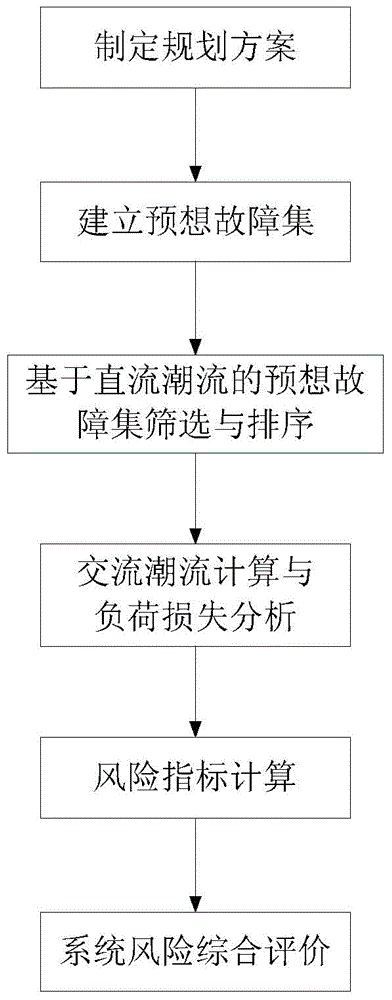 Method for evaluating electric power system risk based on fault pre-scanning