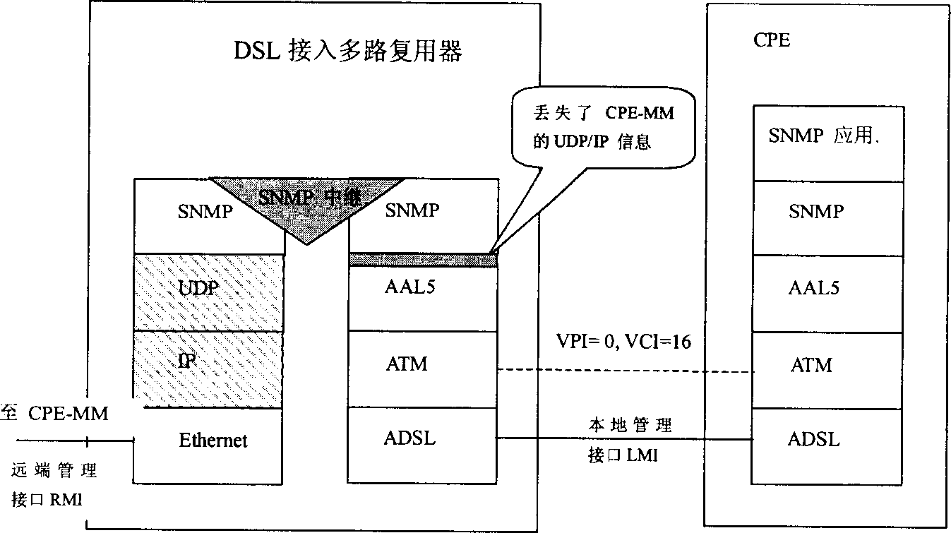 Method for realizing multi management server support based on SNMP protocol in CPE telemanagement