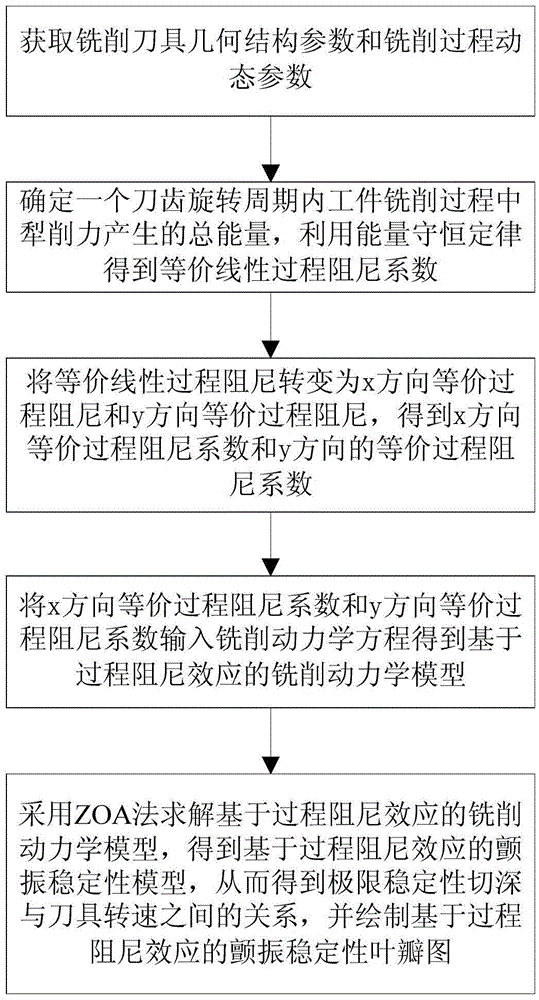 Milling vibration stability predicating method based on process damping effect