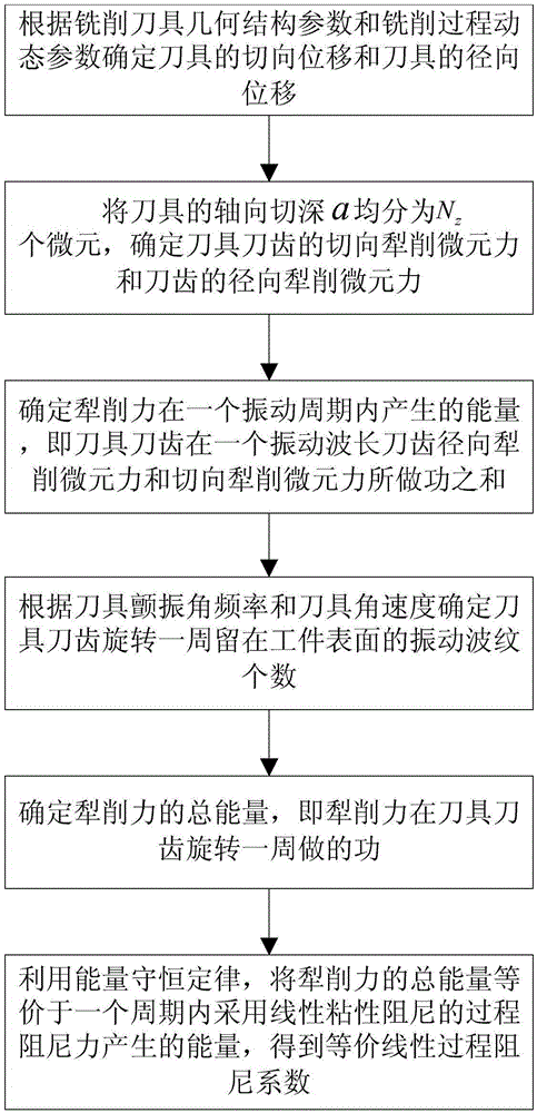 Milling vibration stability predicating method based on process damping effect