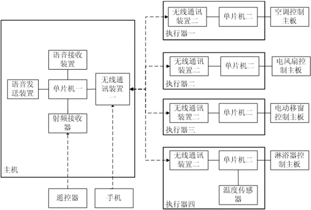 Intelligent controller convenient to use