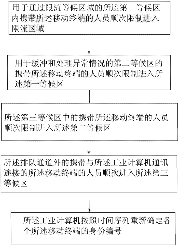 User-oriented waiting system, and control method thereof