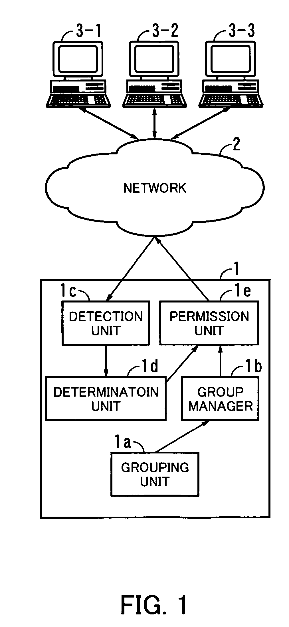 Data processing system with management functions to allocate a group of resources to clients