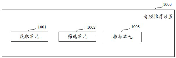 Audio recommendation method and device, electronic equipment and computer storage medium