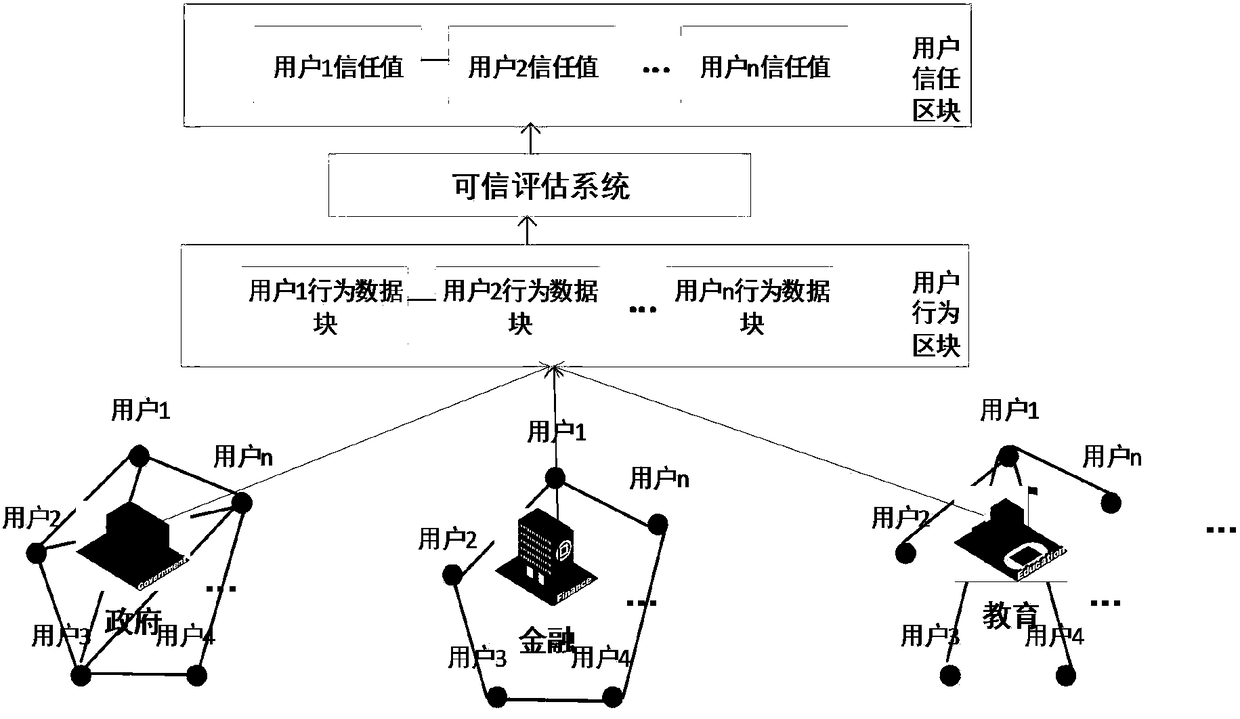 User trust negotiation establishment method based on two-layer blockchain in heterogeneous alliance system