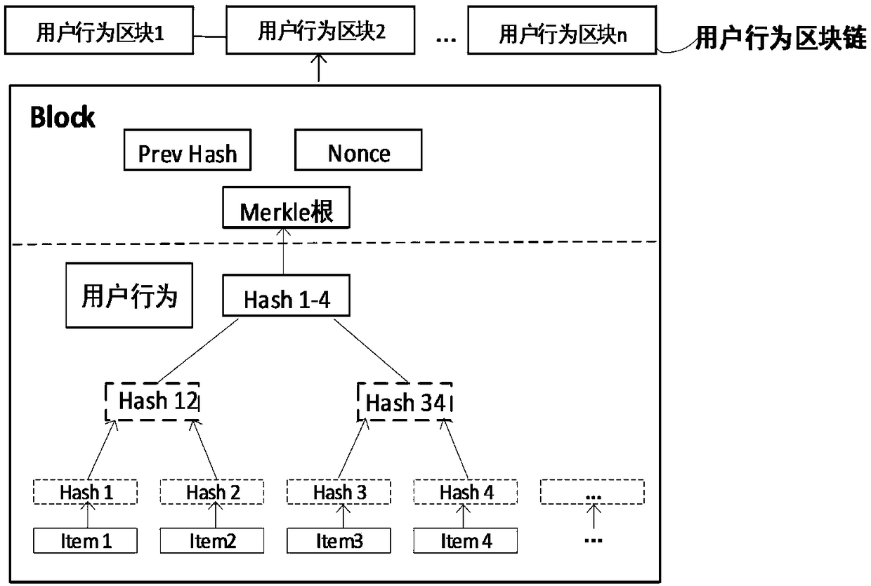 User trust negotiation establishment method based on two-layer blockchain in heterogeneous alliance system