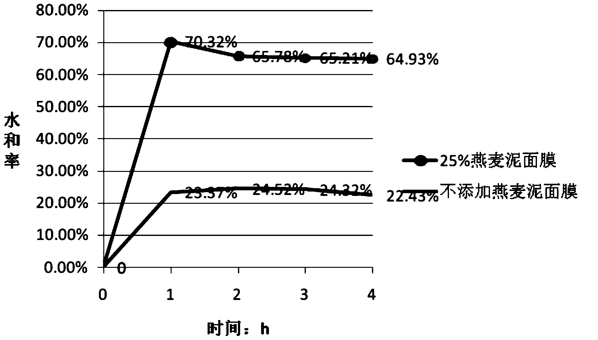 Oat paste having effects of cleaning and skin care, mask and their preparation methods