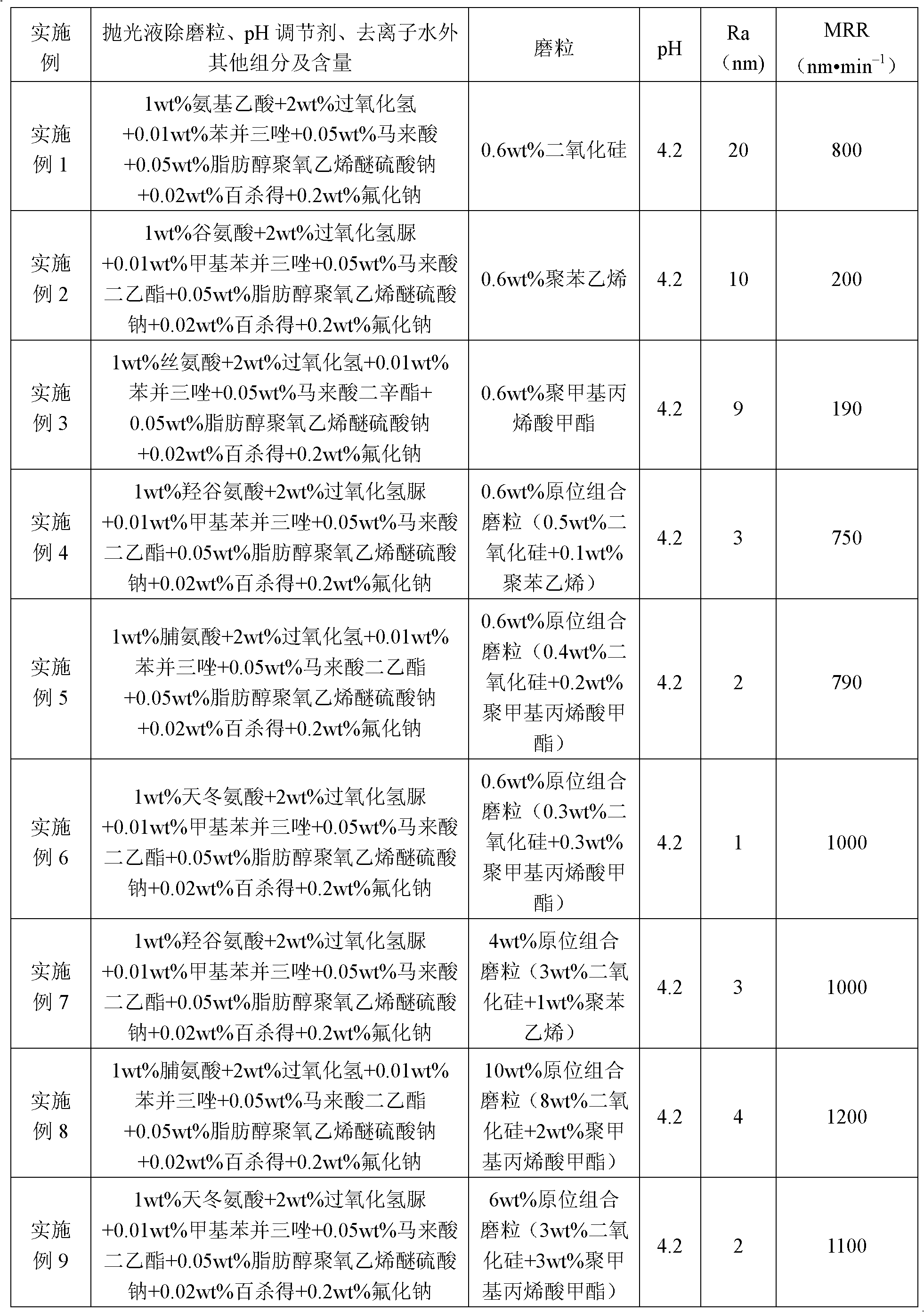 In-situ combination abrasive particle copper polishing composition