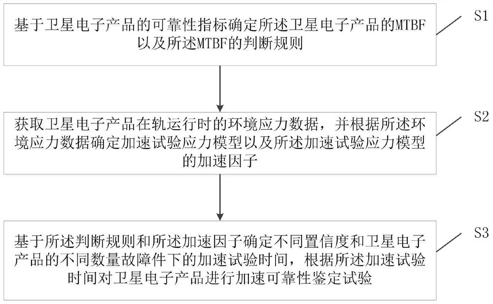 Reliability recognition method, device and equipment for satellite electronic product and storage medium