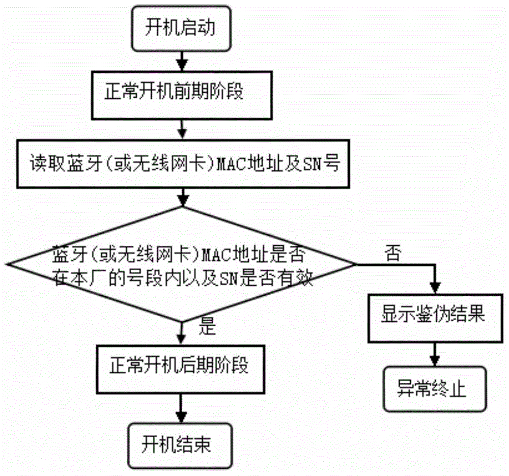 Anti-counterfeit method of mobile intelligent terminal