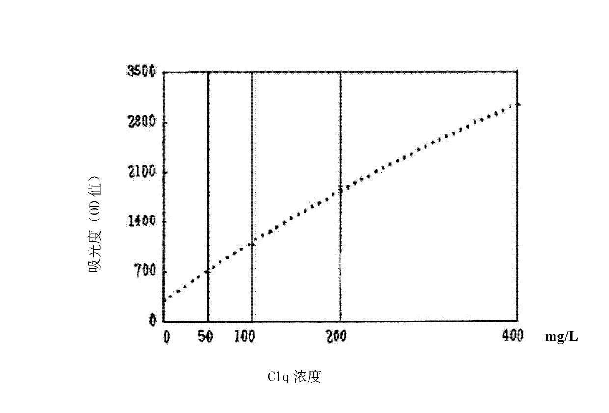 A kit and method for detecting the concentration of complement clq in human serum