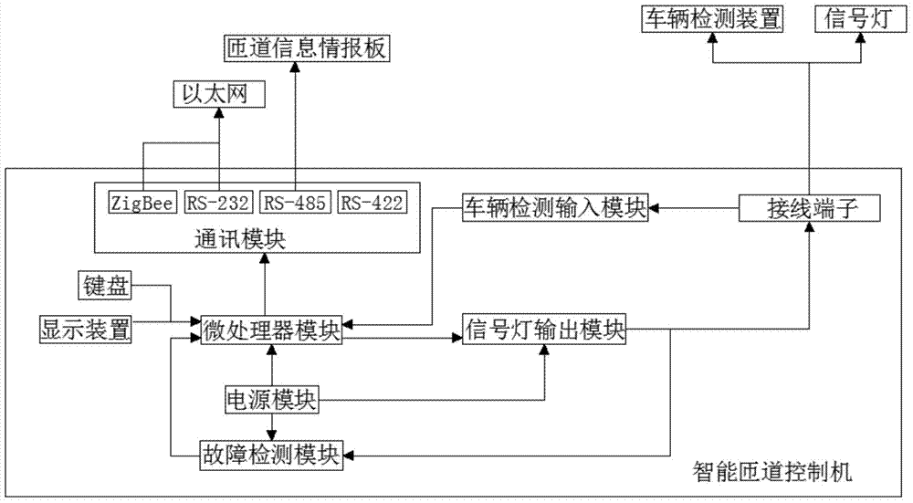 Intelligent ramp traffic control machine, system and method