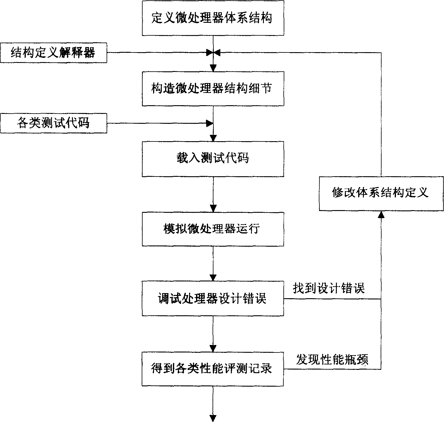 Structure-irrelevant micro-processor verification and evaluation method