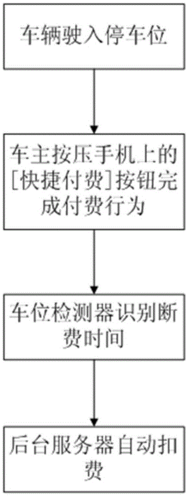 A fast charging system and method for a parking lot