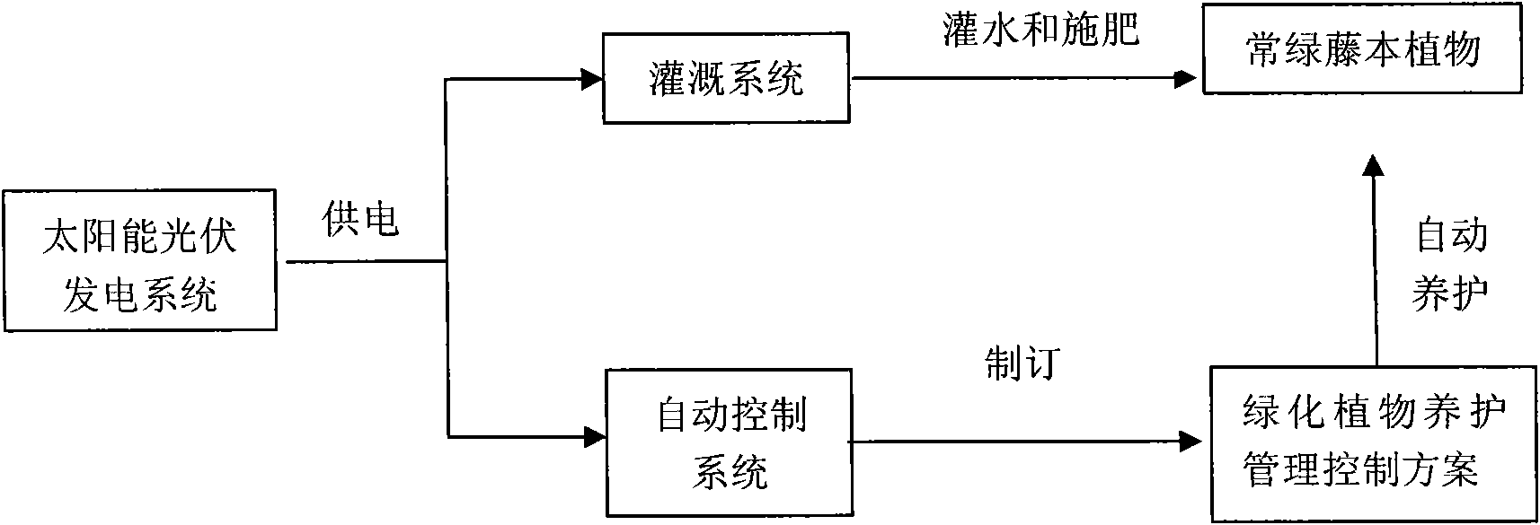 Method for housetop built on stilts for nothing, heat insulation and greening by utilizing photovoltaic technology and drip irrigation technology