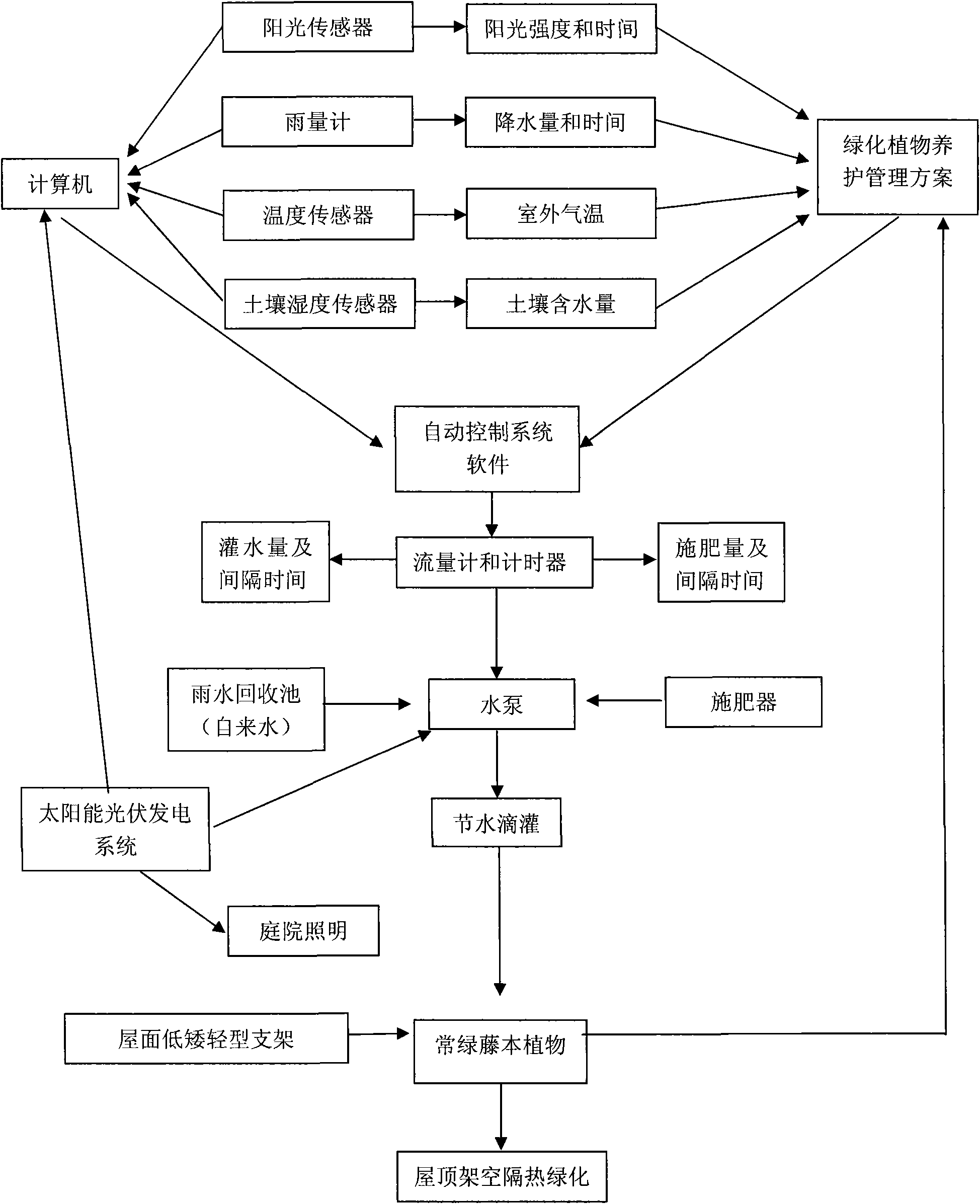 Method for housetop built on stilts for nothing, heat insulation and greening by utilizing photovoltaic technology and drip irrigation technology