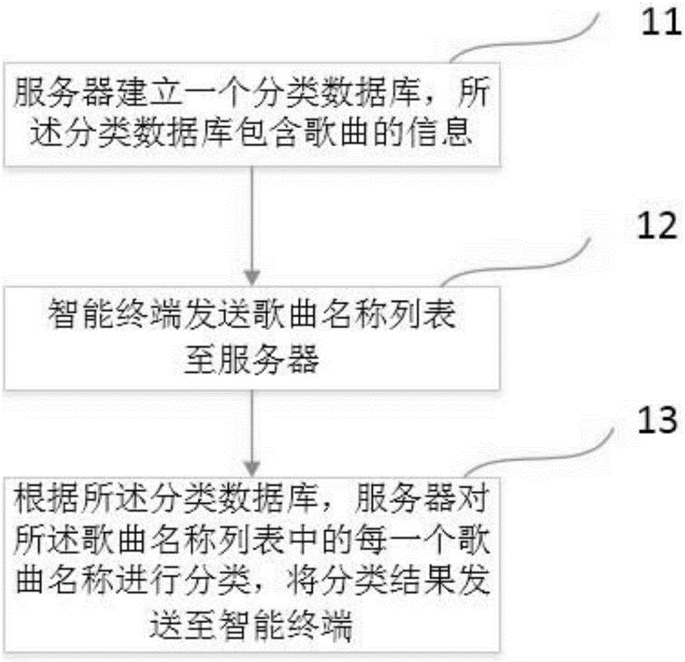 Song classifying method, intelligent terminal, server and system