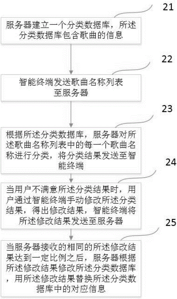 Song classifying method, intelligent terminal, server and system