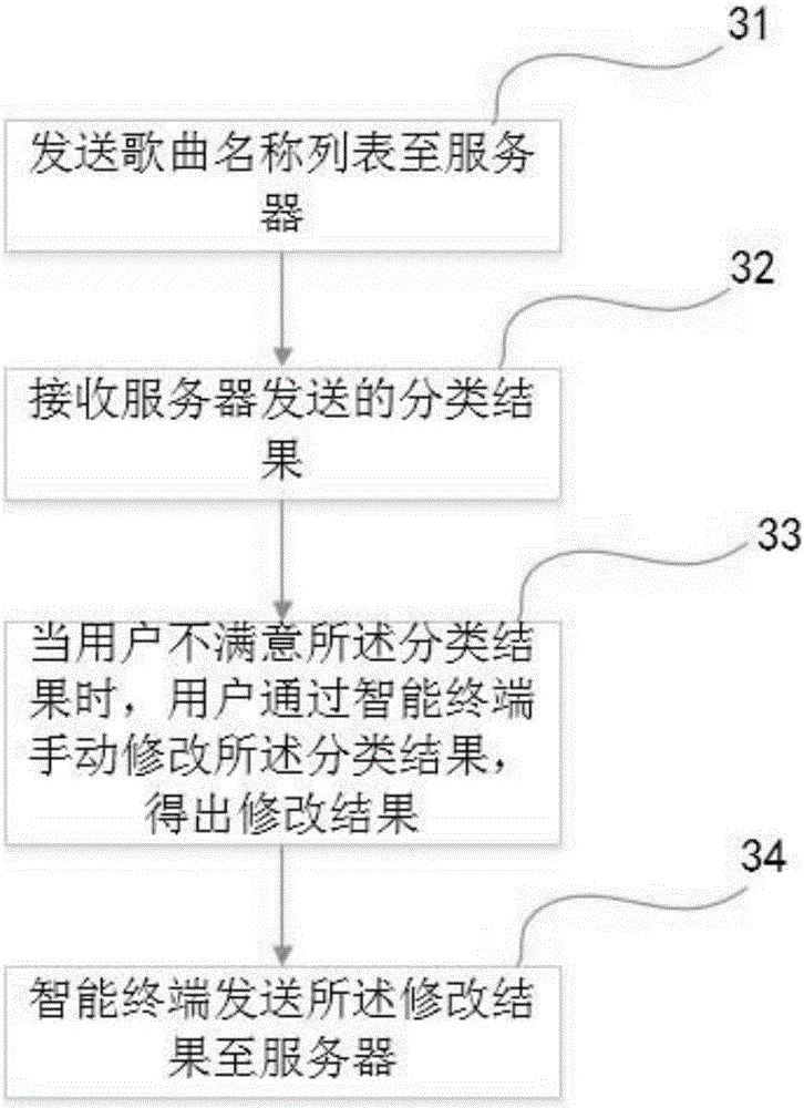 Song classifying method, intelligent terminal, server and system