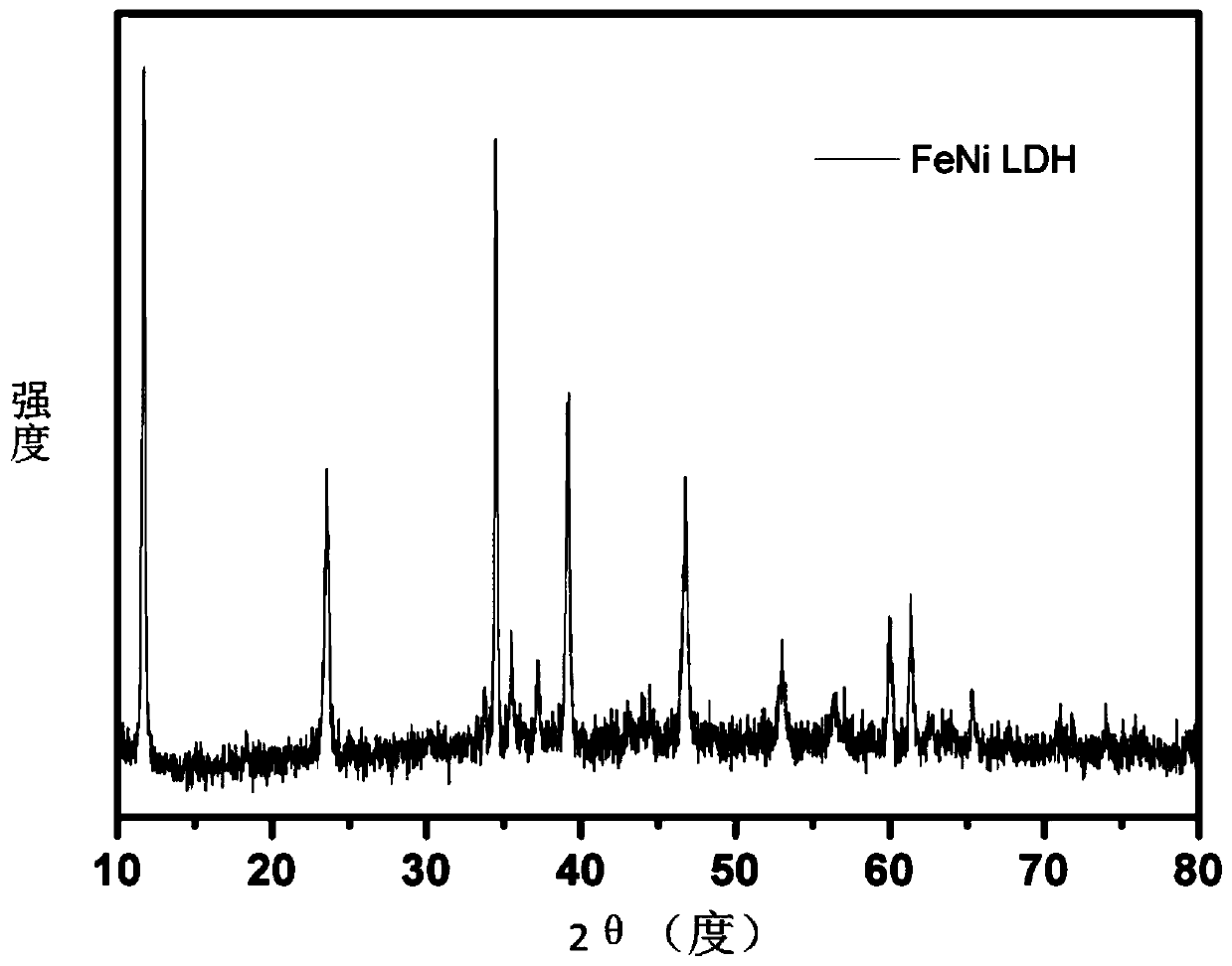 Iron-nickel layered double metal hydroxide/foam nickel composite material and preparation method and application thereof