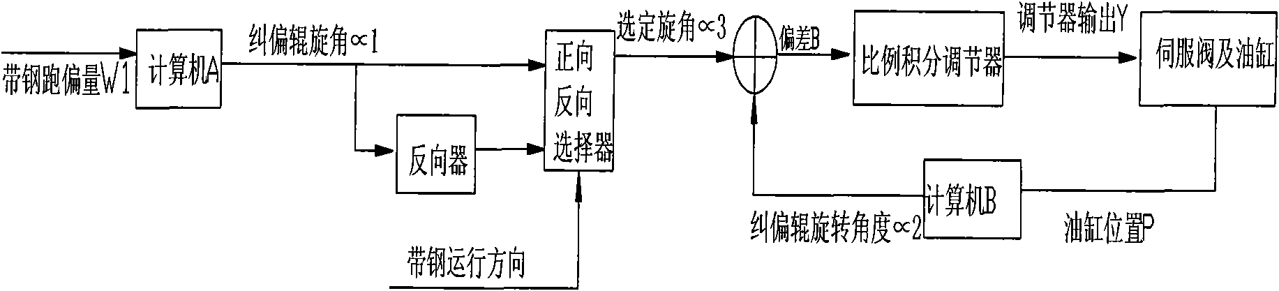 Cold-strip steel bidirectional deviation correction control system